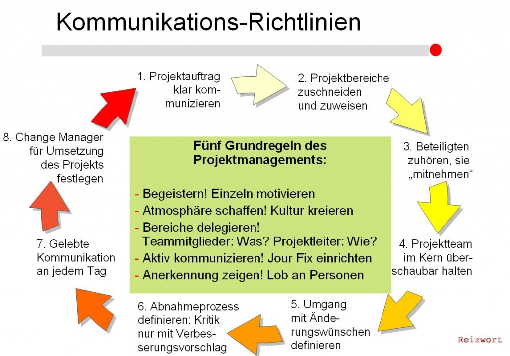 Reizwort_Kommunikations-Richtlinien