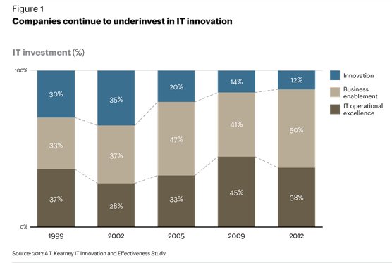IT-Innovation-underinvest