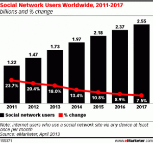 Social-Networks-Users_emarketer_April2013