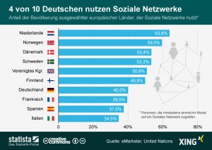 infografik_1640_Nutzung_sozialer_Netzwerke_in_Europa_n