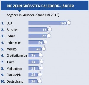 futurezone.at_die10größten-Facebook-Länder