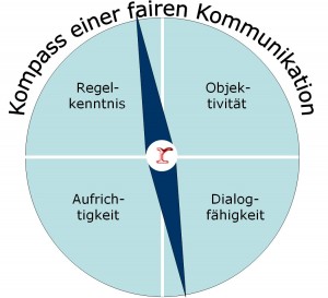 Kommunikations-Kompass