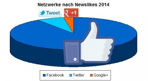 Netzwerke-nach-Newslikes2014