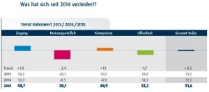 D21-Digital-Index-2015-3J-Vergleich