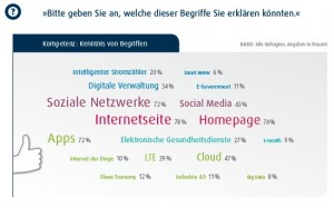 D21-Digital-Index-2015-Kenntnis
