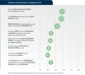 D21-Digital-Index-2015-Offenheit